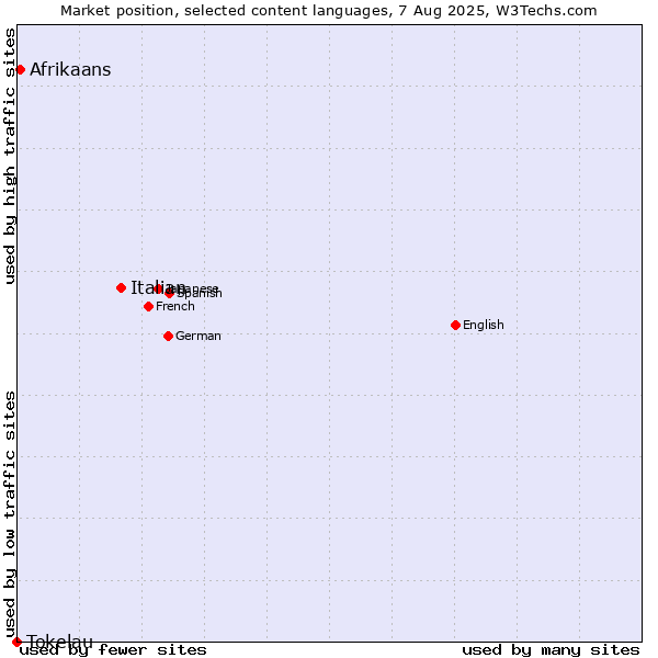 Market position of Italian vs. Afrikaans vs. Tokelau
