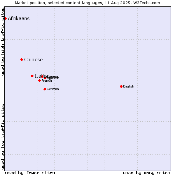 Market position of Italian vs. Chinese vs. Afrikaans