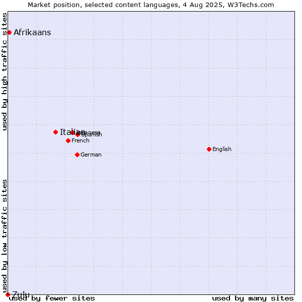 Market position of Italian vs. Afrikaans vs. Zulu