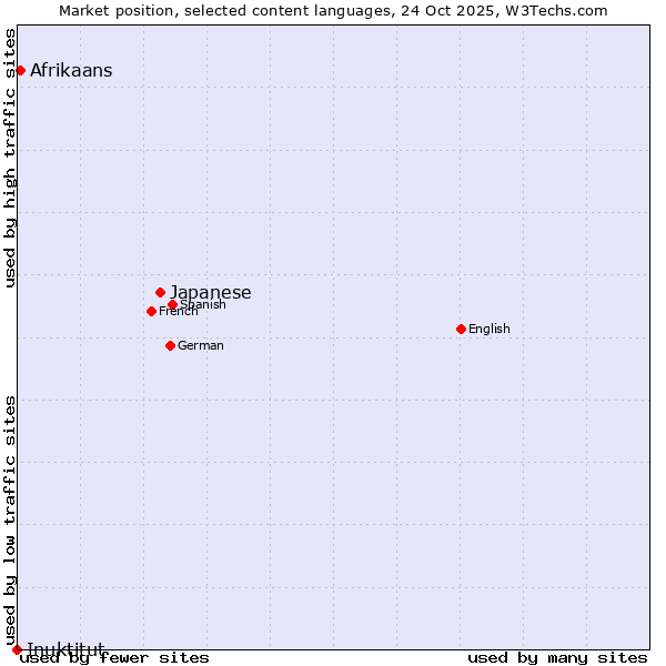 Market position of Japanese vs. Afrikaans vs. Inuktitut