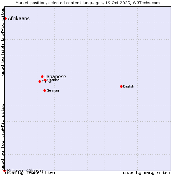 Market position of Japanese vs. Afrikaans vs. Kikuyu, Gikuyu