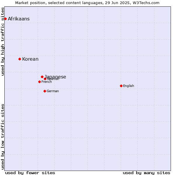 Market position of Japanese vs. Korean vs. Afrikaans