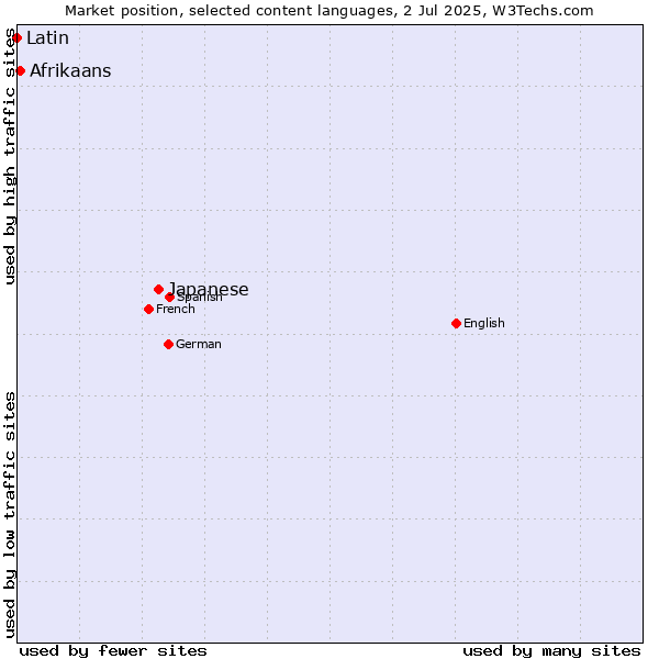Market position of Japanese vs. Afrikaans vs. Latin