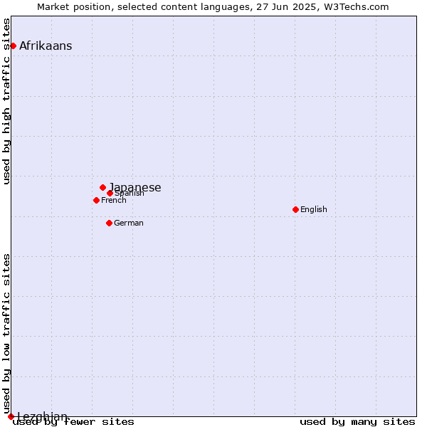 Market position of Japanese vs. Afrikaans vs. Lezghian