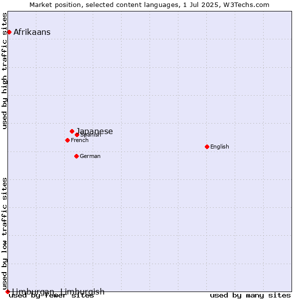 Market position of Japanese vs. Afrikaans vs. Limburgan, Limburgish