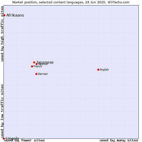 Market position of Japanese vs. Afrikaans vs. Lingala