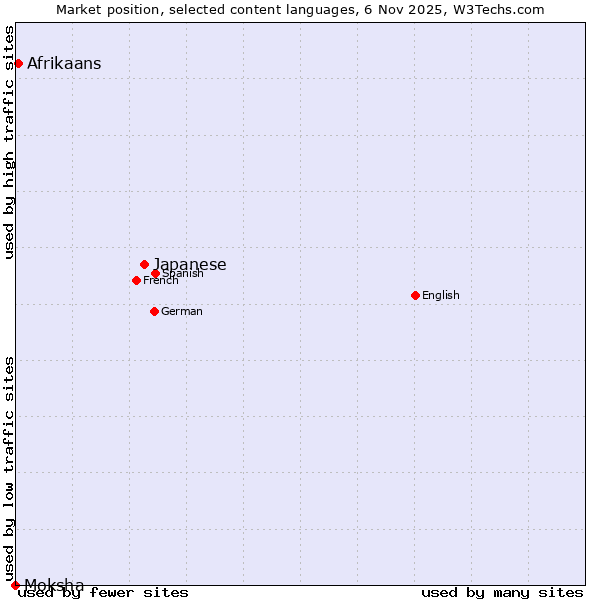 Market position of Japanese vs. Afrikaans vs. Moksha