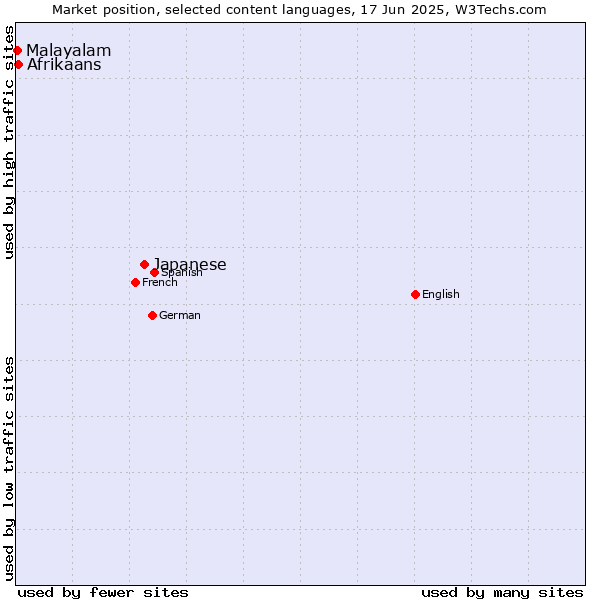 Market position of Japanese vs. Afrikaans vs. Malayalam