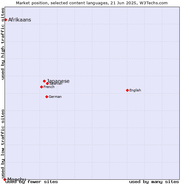 Market position of Japanese vs. Afrikaans vs. Manchu