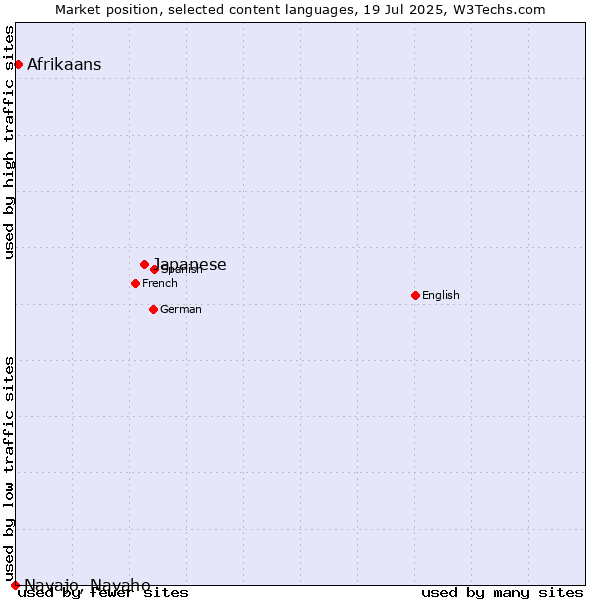 Market position of Japanese vs. Afrikaans vs. Navajo, Navaho