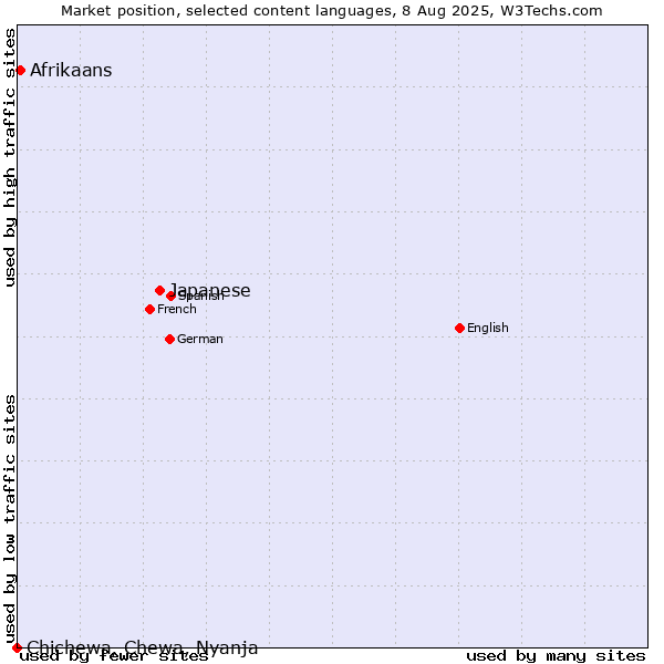 Market position of Japanese vs. Afrikaans vs. Chichewa, Chewa, Nyanja