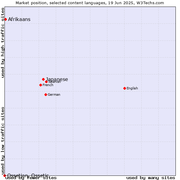 Market position of Japanese vs. Afrikaans vs. Ossetian, Ossetic