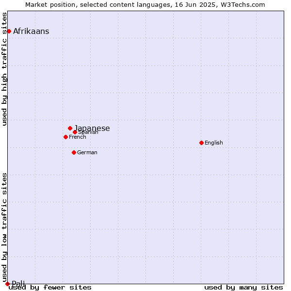 Market position of Japanese vs. Afrikaans vs. Pali