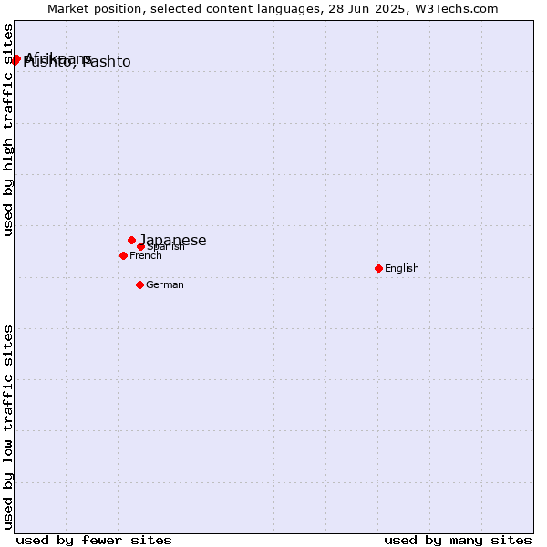 Market position of Japanese vs. Afrikaans vs. Pushto, Pashto