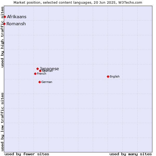 Market position of Japanese vs. Afrikaans vs. Romansh