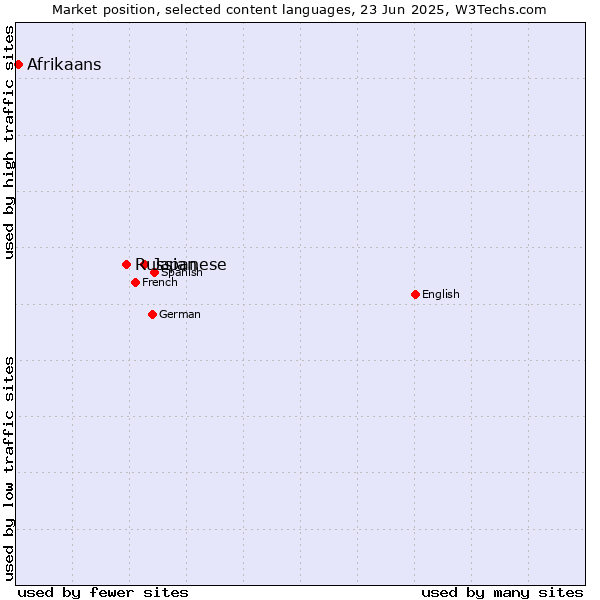 Market position of Japanese vs. Russian vs. Afrikaans