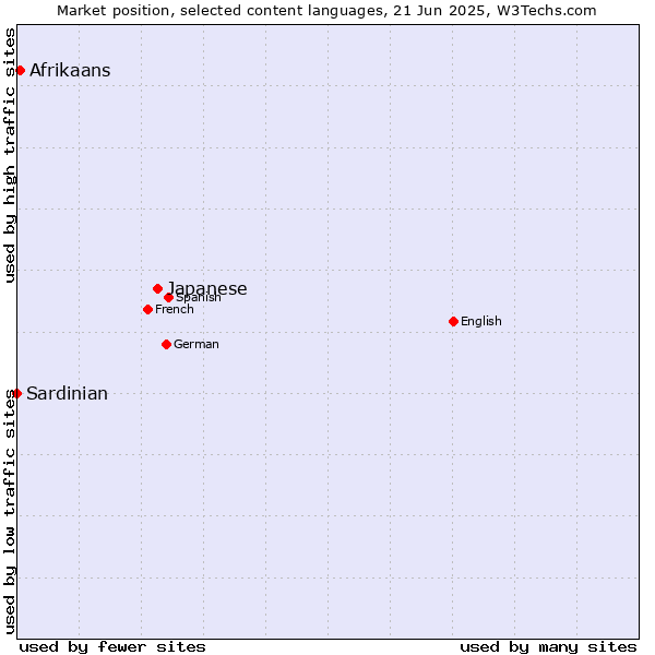 Market position of Japanese vs. Afrikaans vs. Sardinian