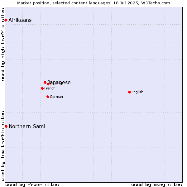 Market position of Japanese vs. Northern Sami vs. Afrikaans