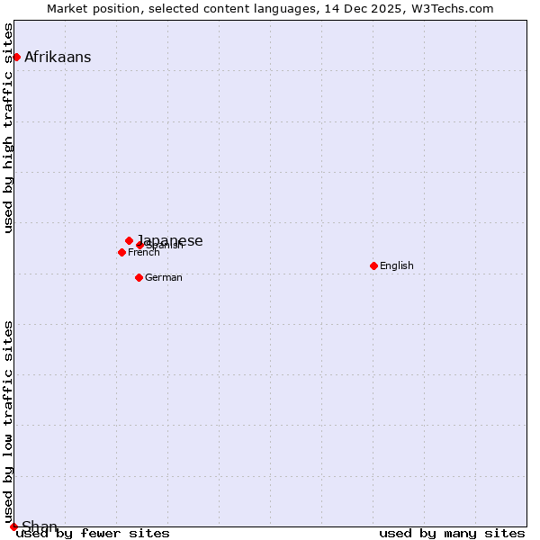 Market position of Japanese vs. Afrikaans vs. Shan