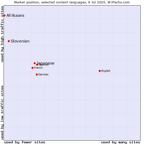 Market position of Japanese vs. Slovenian vs. Afrikaans