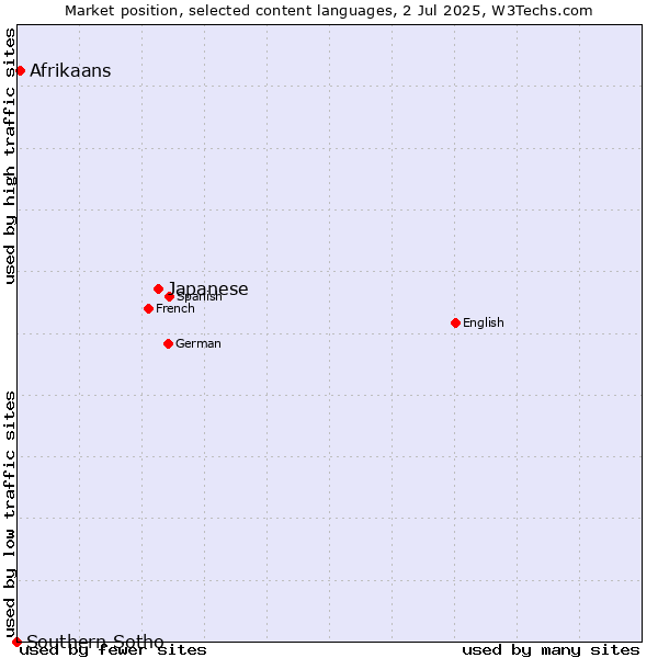 Market position of Japanese vs. Afrikaans vs. Southern Sotho