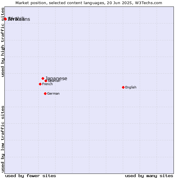 Market position of Japanese vs. Afrikaans vs. Swahili