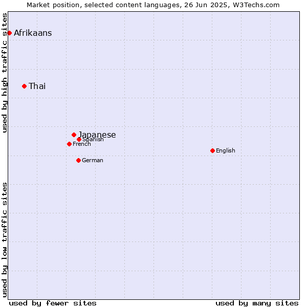 Market position of Japanese vs. Thai vs. Afrikaans