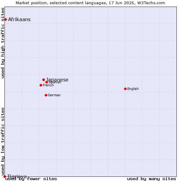 Market position of Japanese vs. Afrikaans vs. Tigrinya