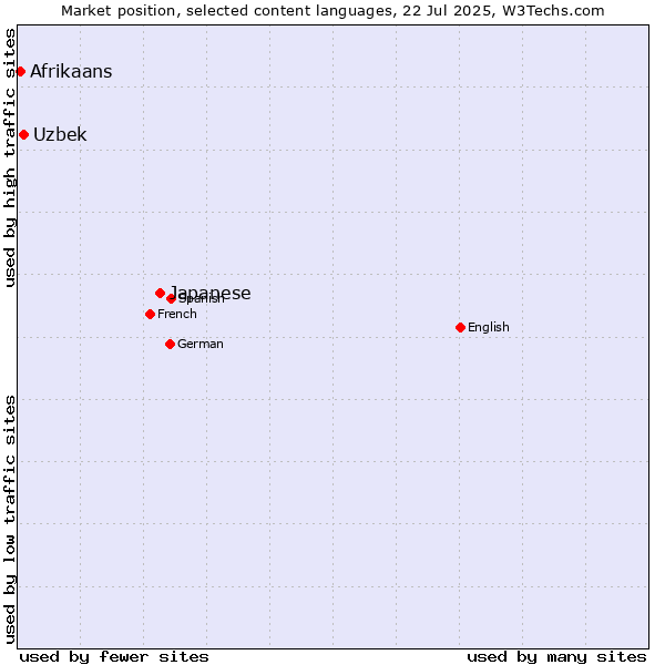 Market position of Japanese vs. Uzbek vs. Afrikaans