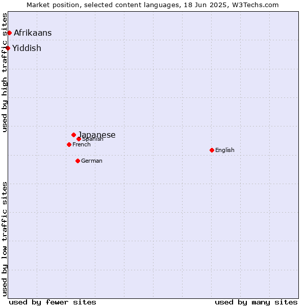 Market position of Japanese vs. Afrikaans vs. Yiddish