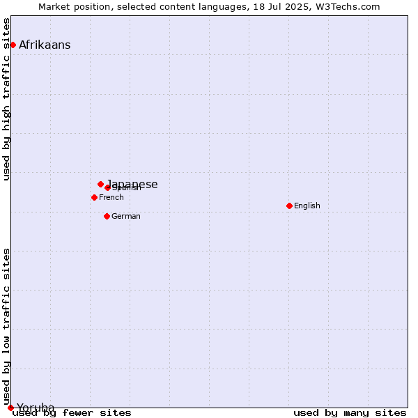 Market position of Japanese vs. Afrikaans vs. Yoruba