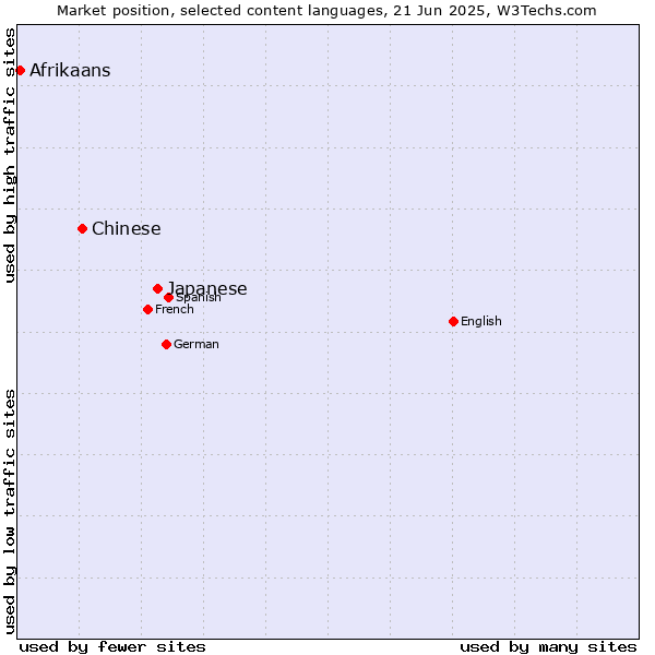 Market position of Japanese vs. Chinese vs. Afrikaans