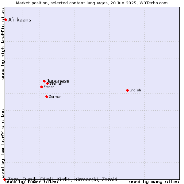 Market position of Japanese vs. Afrikaans vs. Zaza, Dimili, Dimli, Kirdki, Kirmanjki, Zazaki