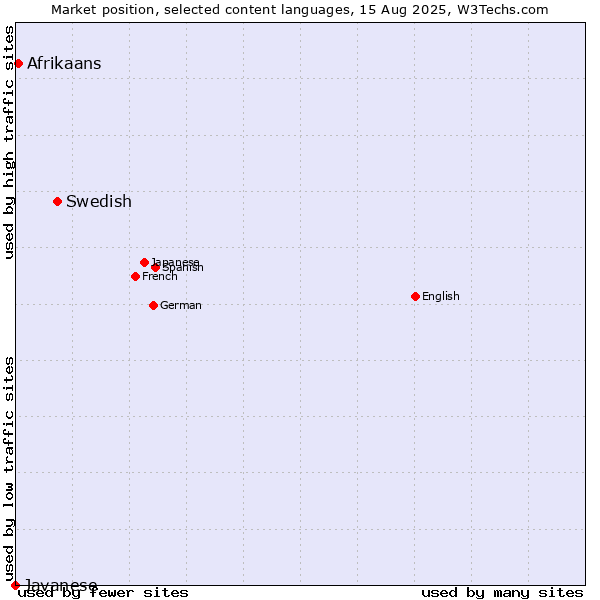 Market position of Swedish vs. Afrikaans vs. Javanese