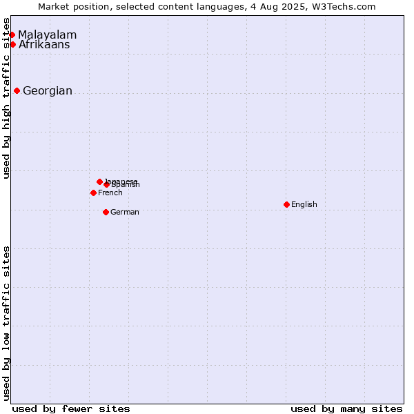 Market position of Georgian vs. Afrikaans vs. Malayalam