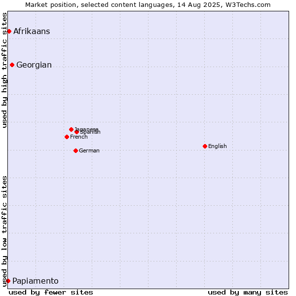 Market position of Georgian vs. Afrikaans vs. Papiamento