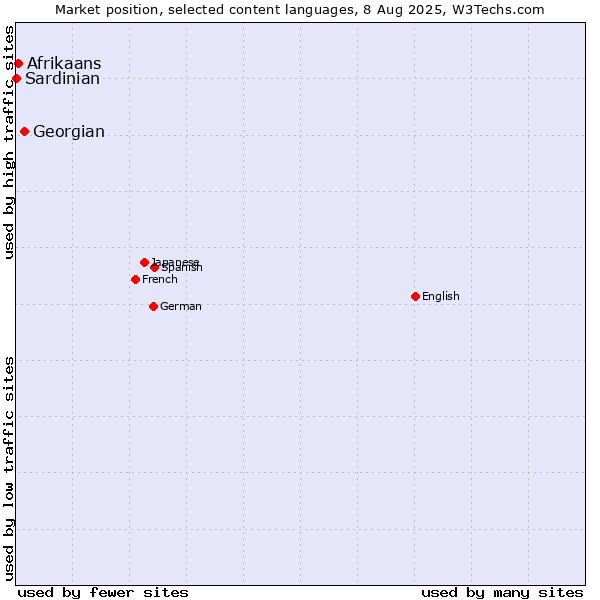 Market position of Georgian vs. Afrikaans vs. Sardinian