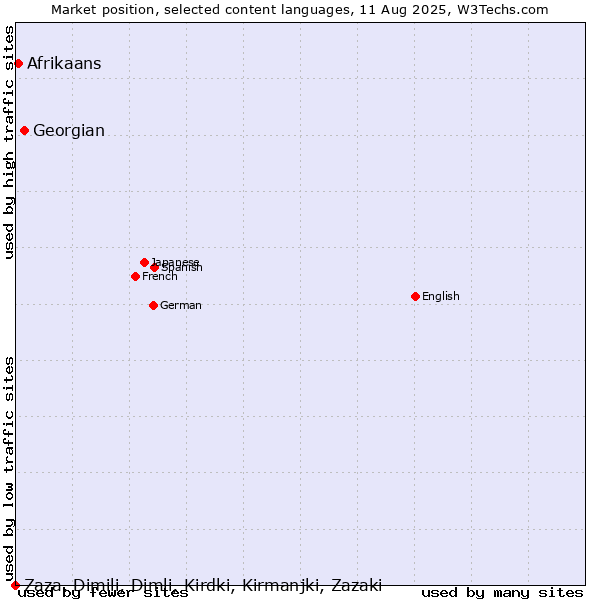 Market position of Georgian vs. Afrikaans vs. Zaza, Dimili, Dimli, Kirdki, Kirmanjki, Zazaki