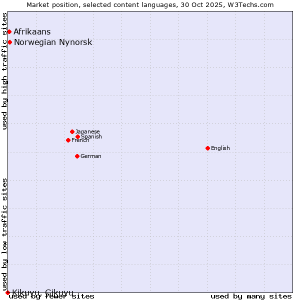 Market position of Norwegian Nynorsk vs. Afrikaans vs. Kikuyu, Gikuyu
