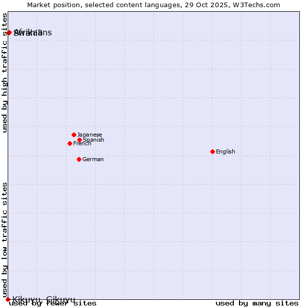 Market position of Afrikaans vs. Swahili vs. Kikuyu, Gikuyu