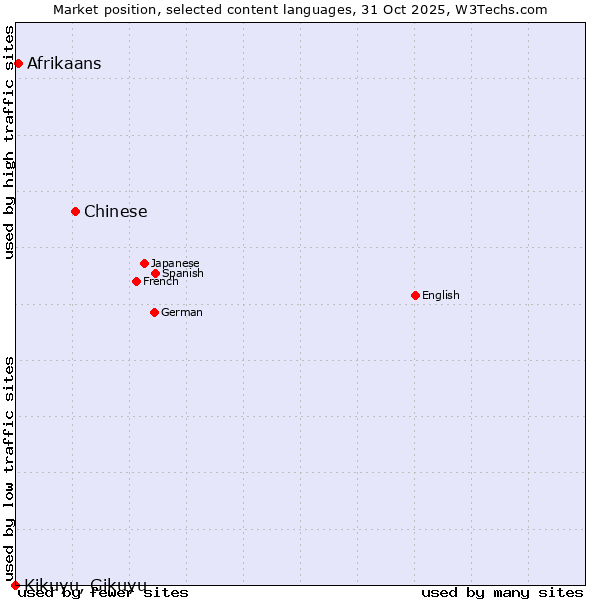 Market position of Chinese vs. Afrikaans vs. Kikuyu, Gikuyu