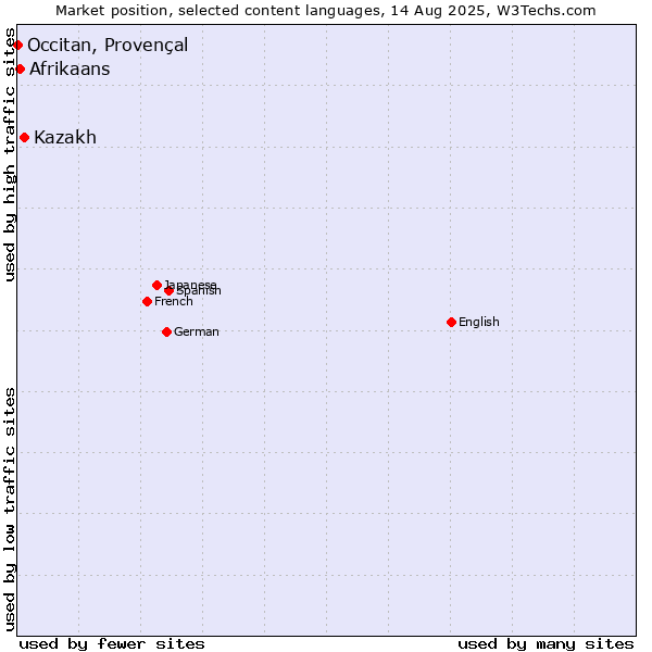 Market position of Kazakh vs. Afrikaans vs. Occitan, Provençal