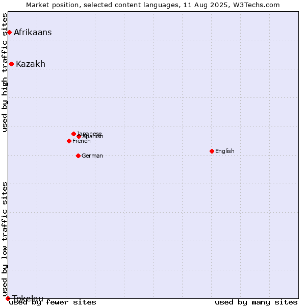 Market position of Kazakh vs. Afrikaans vs. Tokelau