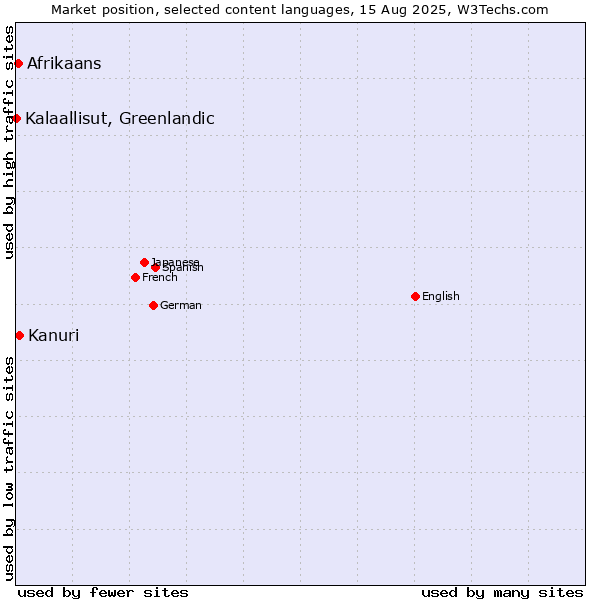 Market position of Kanuri vs. Afrikaans vs. Kalaallisut, Greenlandic