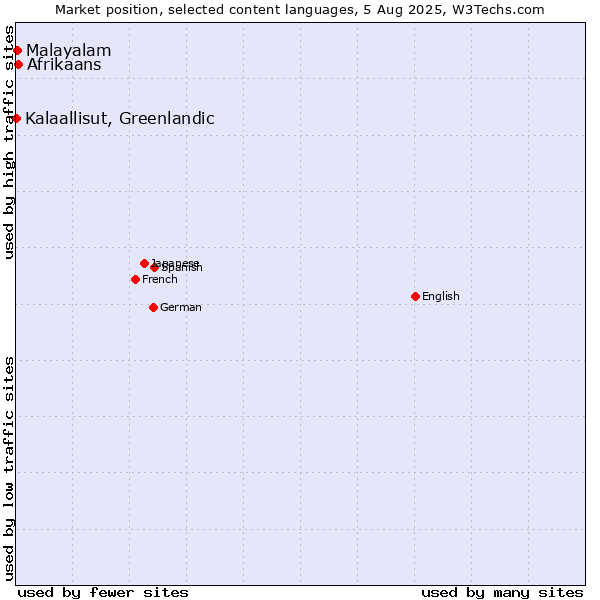Market position of Afrikaans vs. Malayalam vs. Kalaallisut, Greenlandic