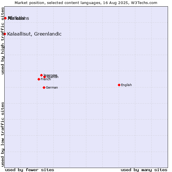 Market position of Marathi vs. Afrikaans vs. Kalaallisut, Greenlandic