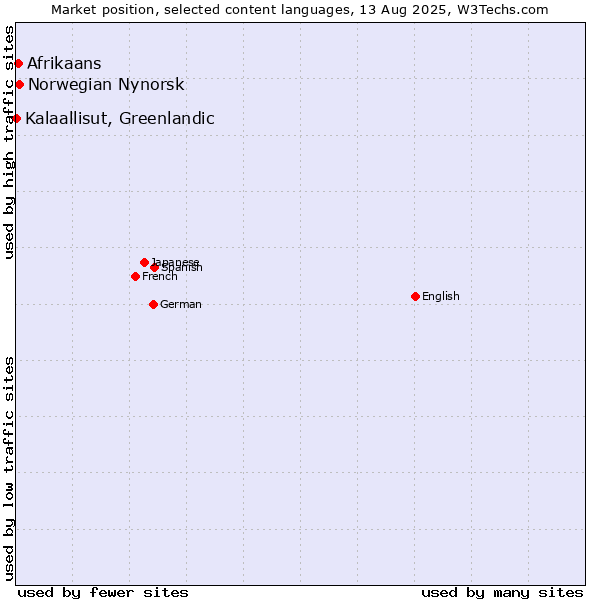 Market position of Norwegian Nynorsk vs. Afrikaans vs. Kalaallisut, Greenlandic