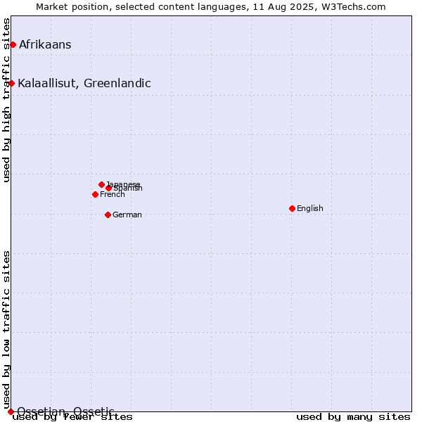 Market position of Afrikaans vs. Kalaallisut, Greenlandic vs. Ossetian, Ossetic
