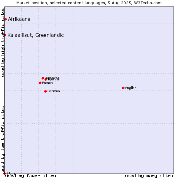 Market position of Afrikaans vs. Kalaallisut, Greenlandic vs. Pali