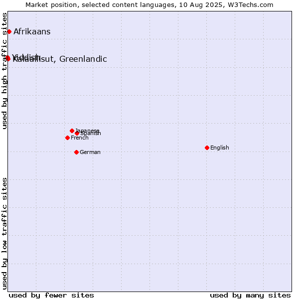 Market position of Afrikaans vs. Kalaallisut, Greenlandic vs. Yiddish